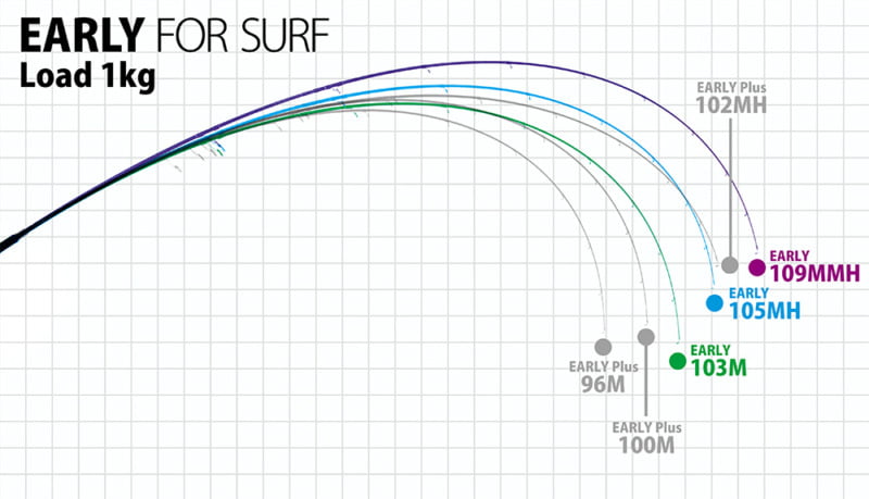 CAÑA YAMAGA EARLY FOR SURF 105 MH